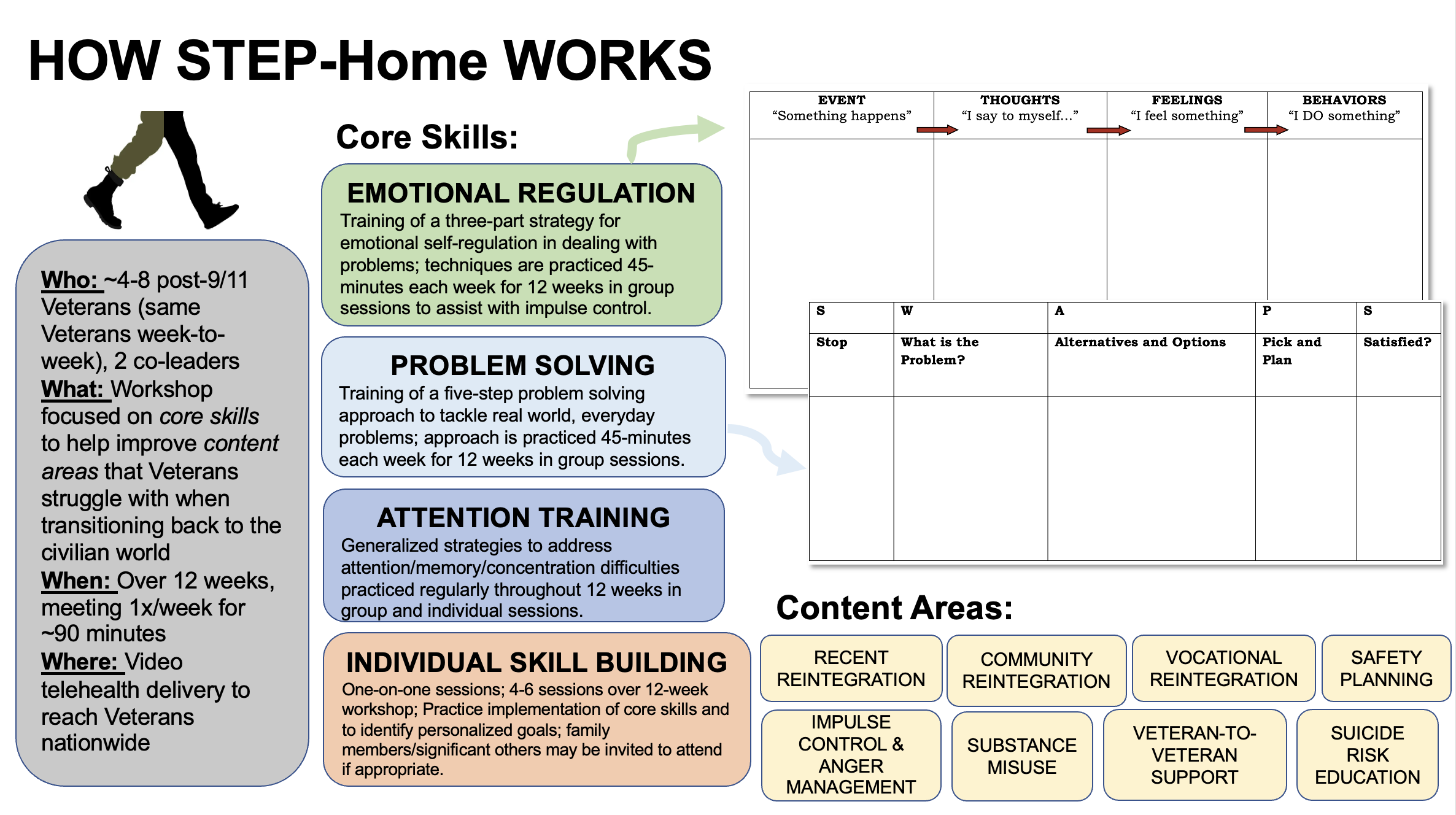 How STEP-Home Works 2025